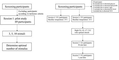 Contact Heat Evoked Potentials in China: Normal Values and Reproducibility